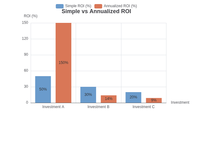Bar chart comparing simple ROI vs annualized ROI across different investment holding periods